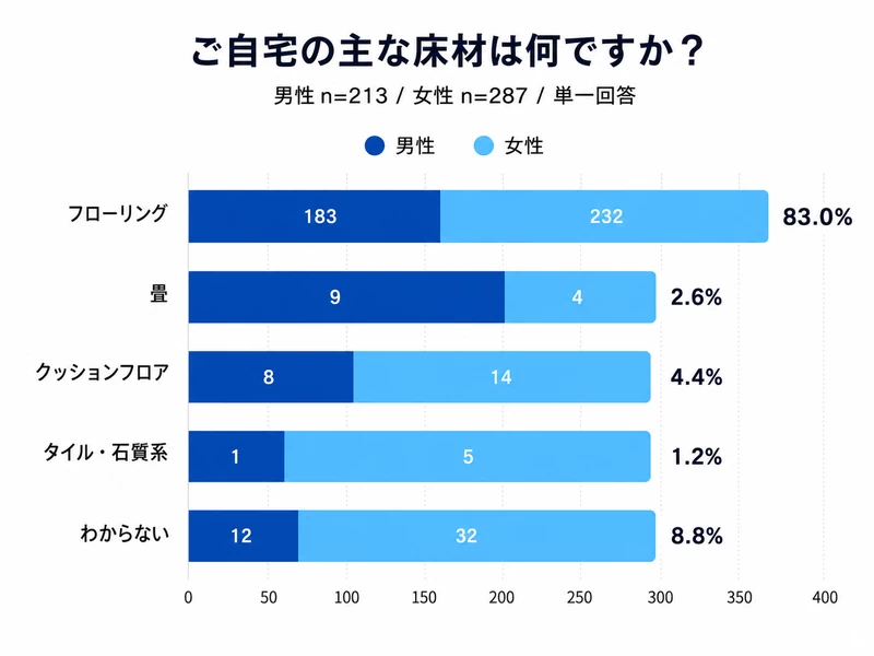 Q1：ご自宅の床に関して、気になることはありますか