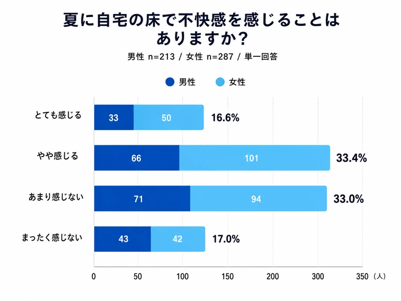 Q2：夏に自宅の床で不快感を感じることはありますか？