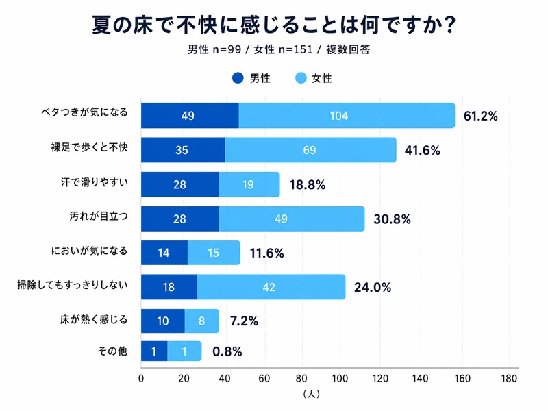 Q3：夏の床で不快に感じることは何ですか？