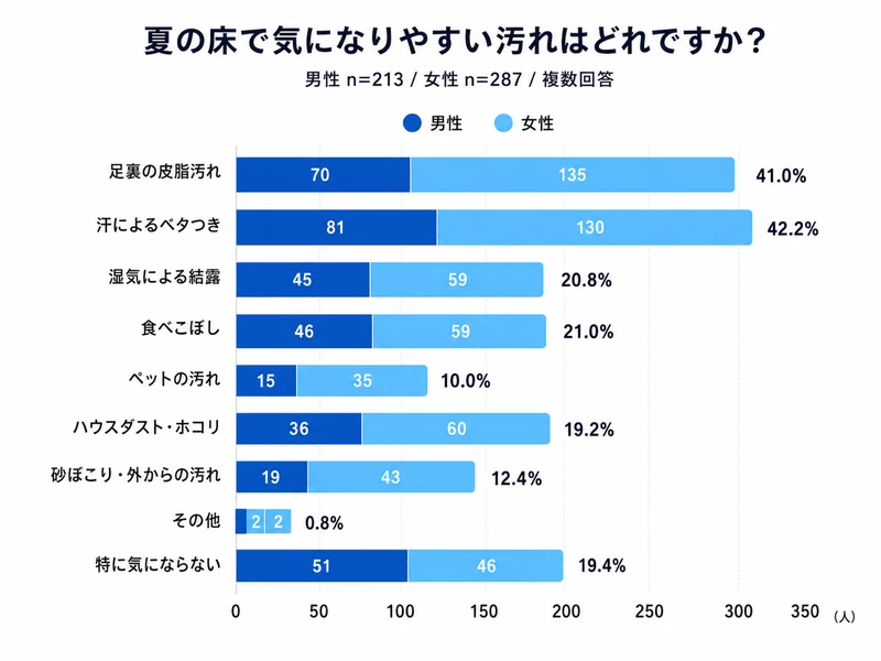 Q4：夏の床で気になりやすい汚れはどれですか？