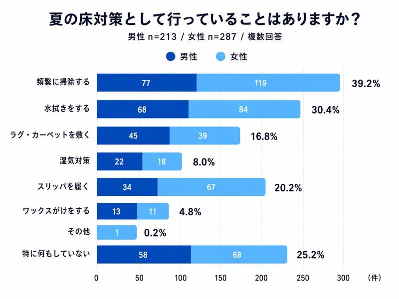 Q5：夏の床対策として行っていることはありますか？