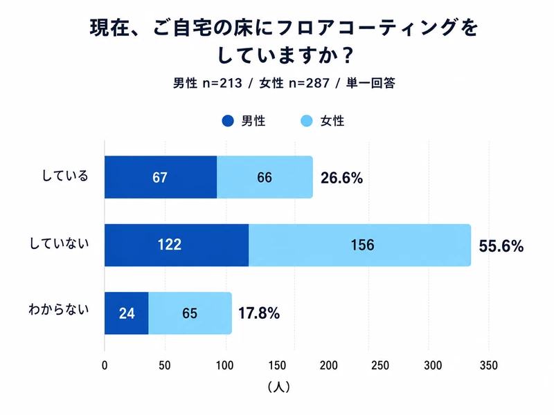 Q6：現在、ご自宅の床にフロアコーティングをしていますか？