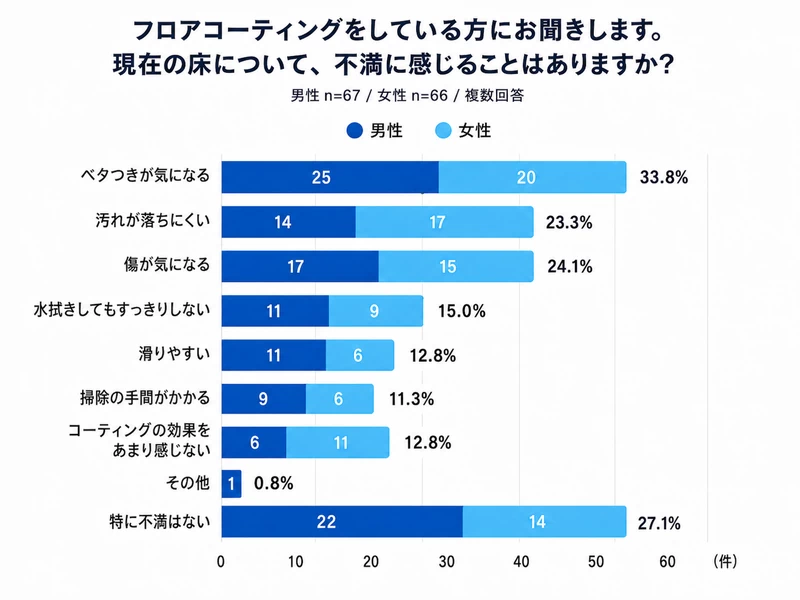 Q7：フロアコーティングをしている方にお聞きします。現在の床について、不満に感じることはありますか？