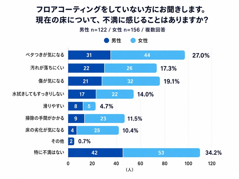 Q8：フロアコーティングをしていない方にお聞きします。現在の床について、不満に感じることはありますか？
