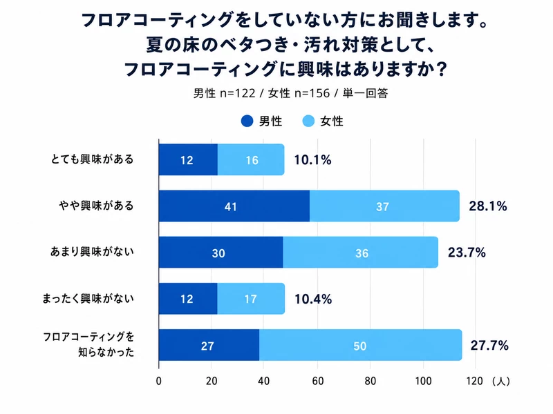 Q9：フロアコーティングをしていない方にお聞きします。夏の床のベタつき・汚れ対策として、フロアコーティングに興味はありますか？