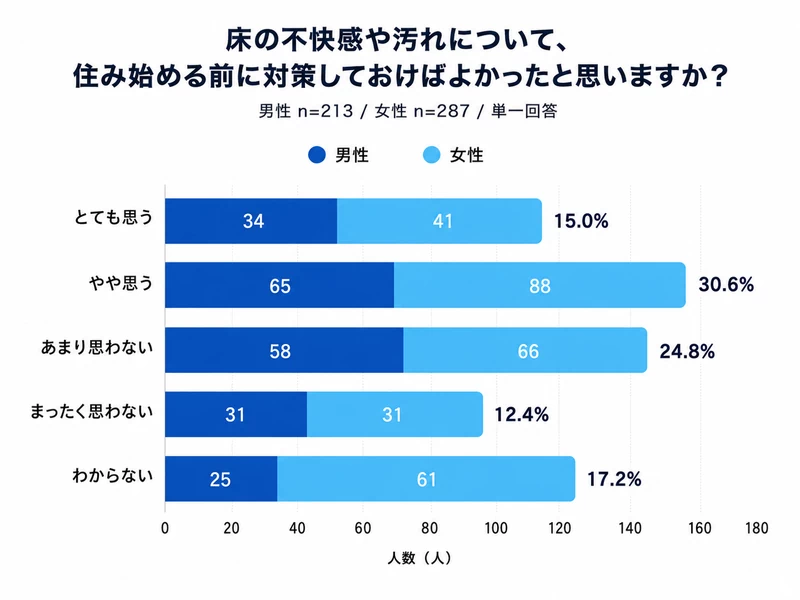 Q10：床の不快感や汚れについて、住み始める前に対策しておけばよかったと思いますか？